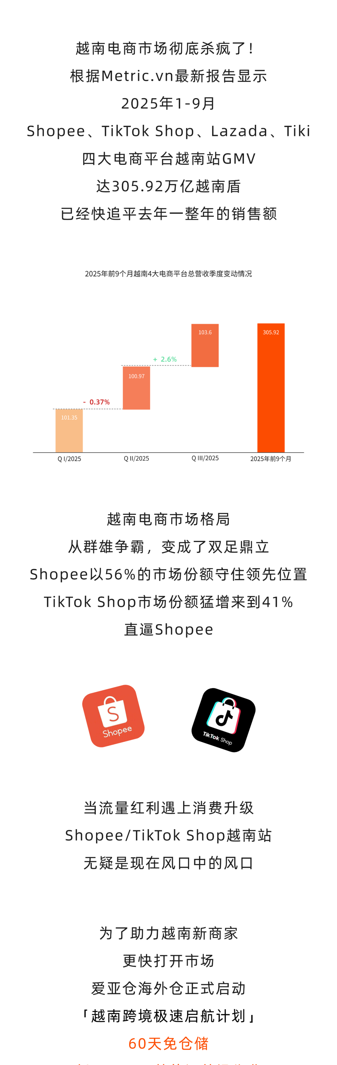 全网最低！60天免仓储+订单处理费1.2元/单！越南海外仓年终大促！插图1爱亚仓