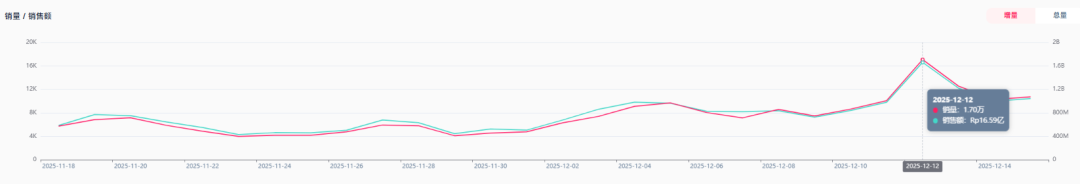 一支唇膏卖出810万！深度解读TikTok Shop印尼美妆销量榜！插图1爱亚仓
