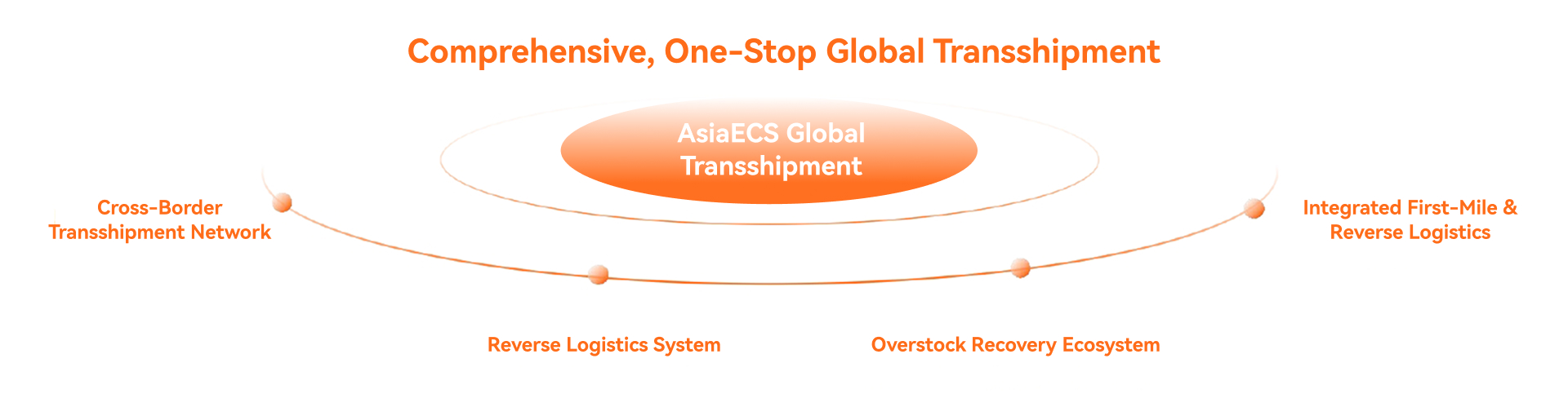 Global Transshipment Solutions插图AIYA Warehouse